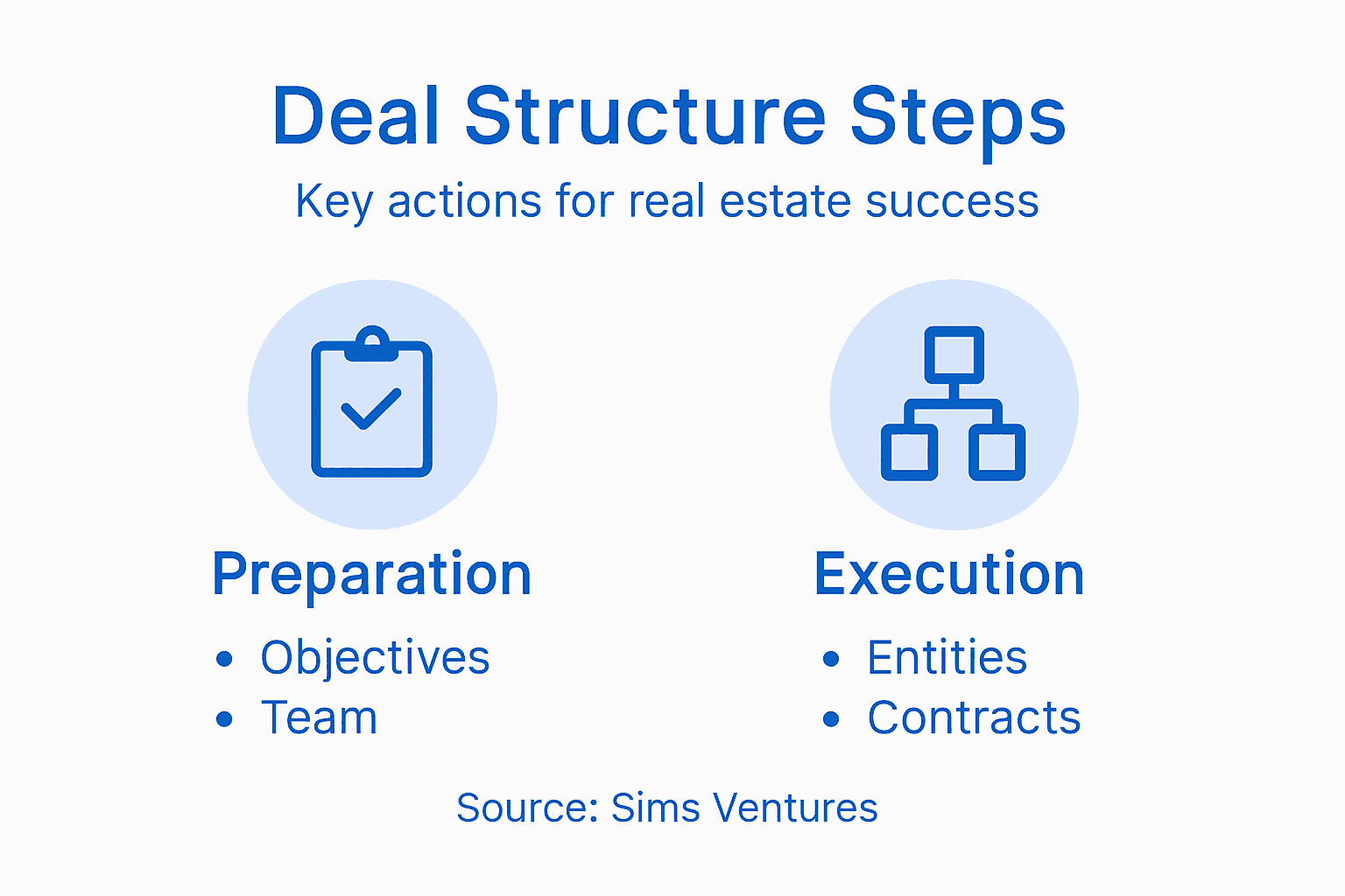 Infographic showing steps in real estate deal structure