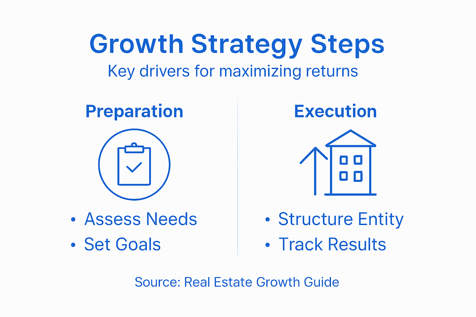 Infographic showing real estate growth strategy steps