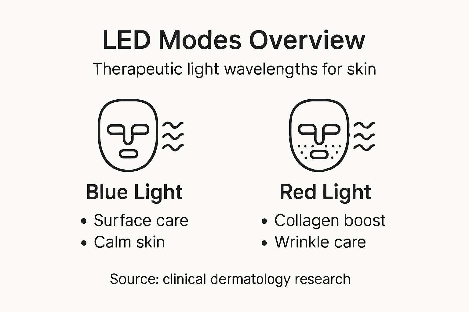 Infographic of LED light spectrum for skin