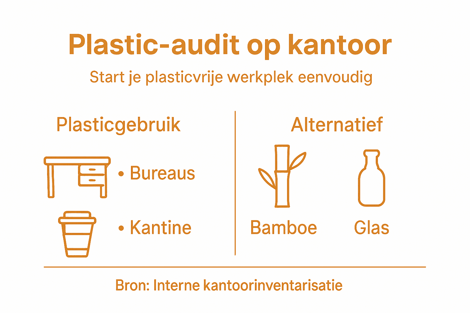 Infographic: plasticgebruik op kantoor in kaart gebracht – met slimme alternatieven