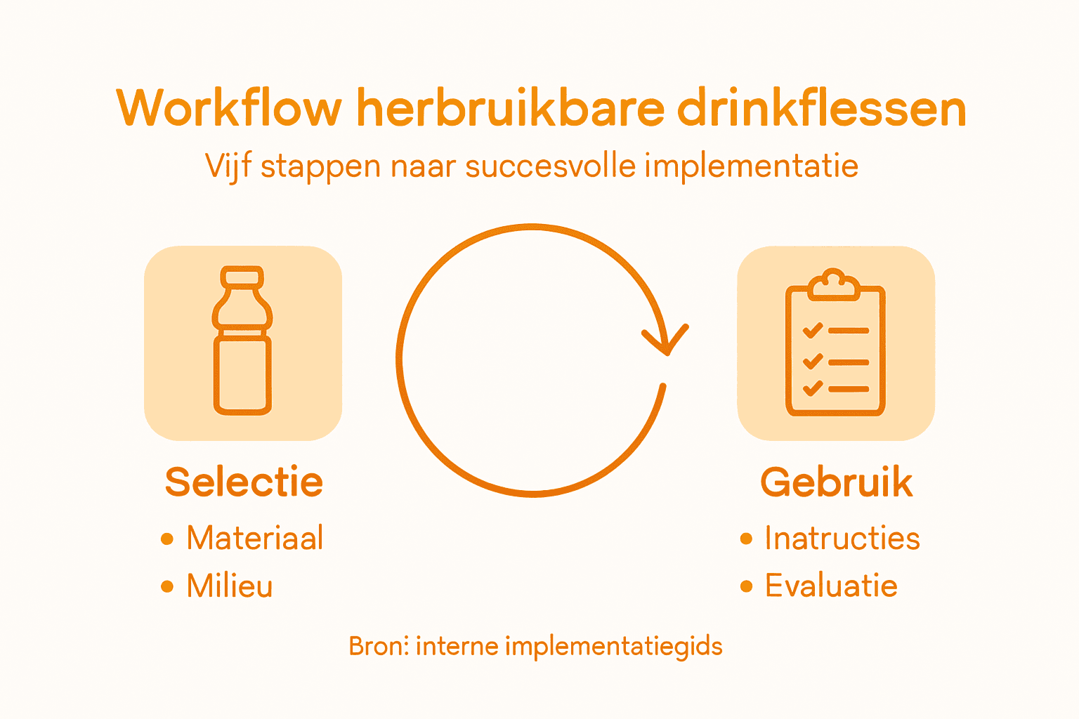 Schematische weergave van het productieproces van herbruikbare drinkflessen
