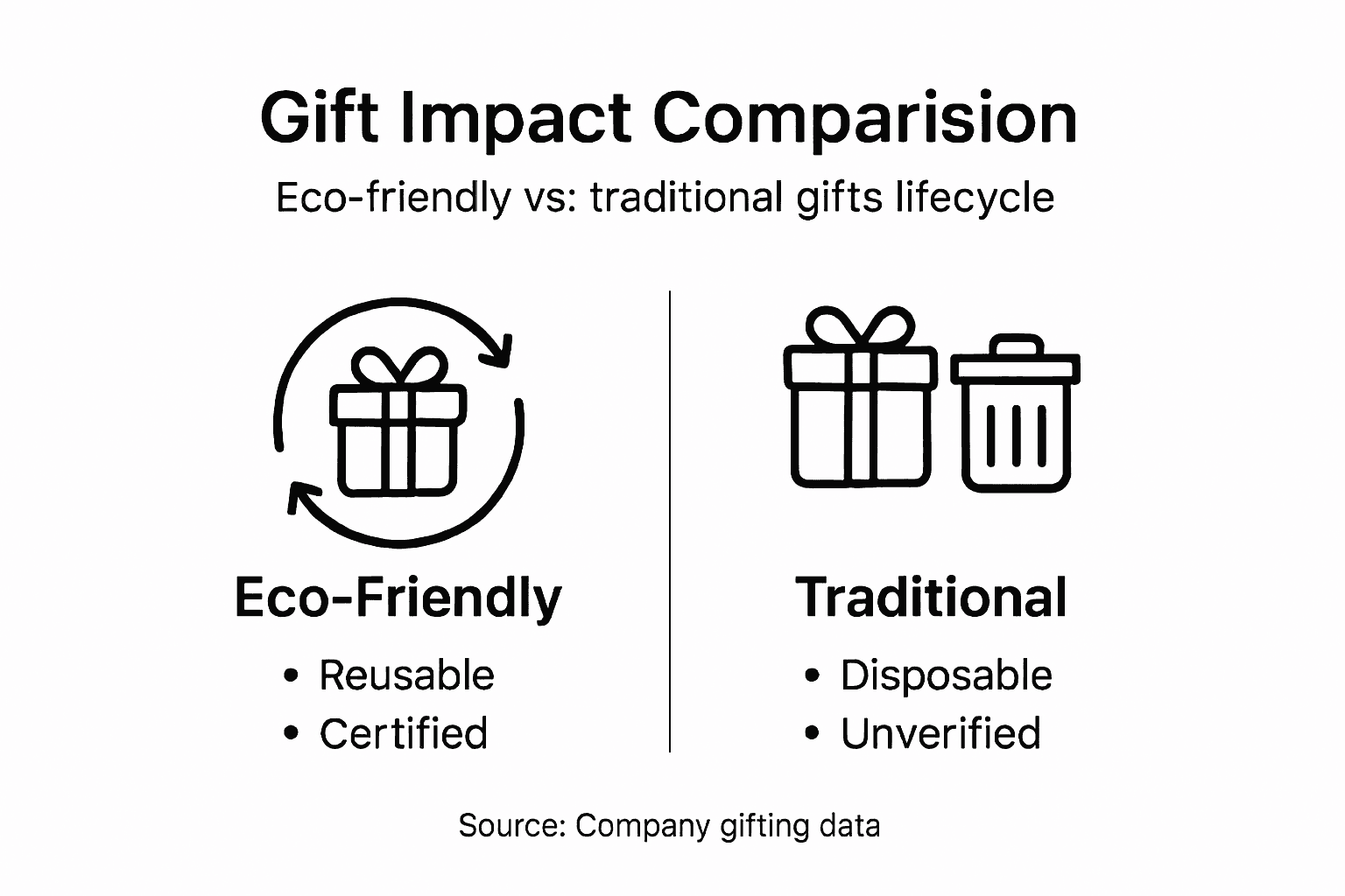 Infographic comparing eco-friendly and traditional gifts