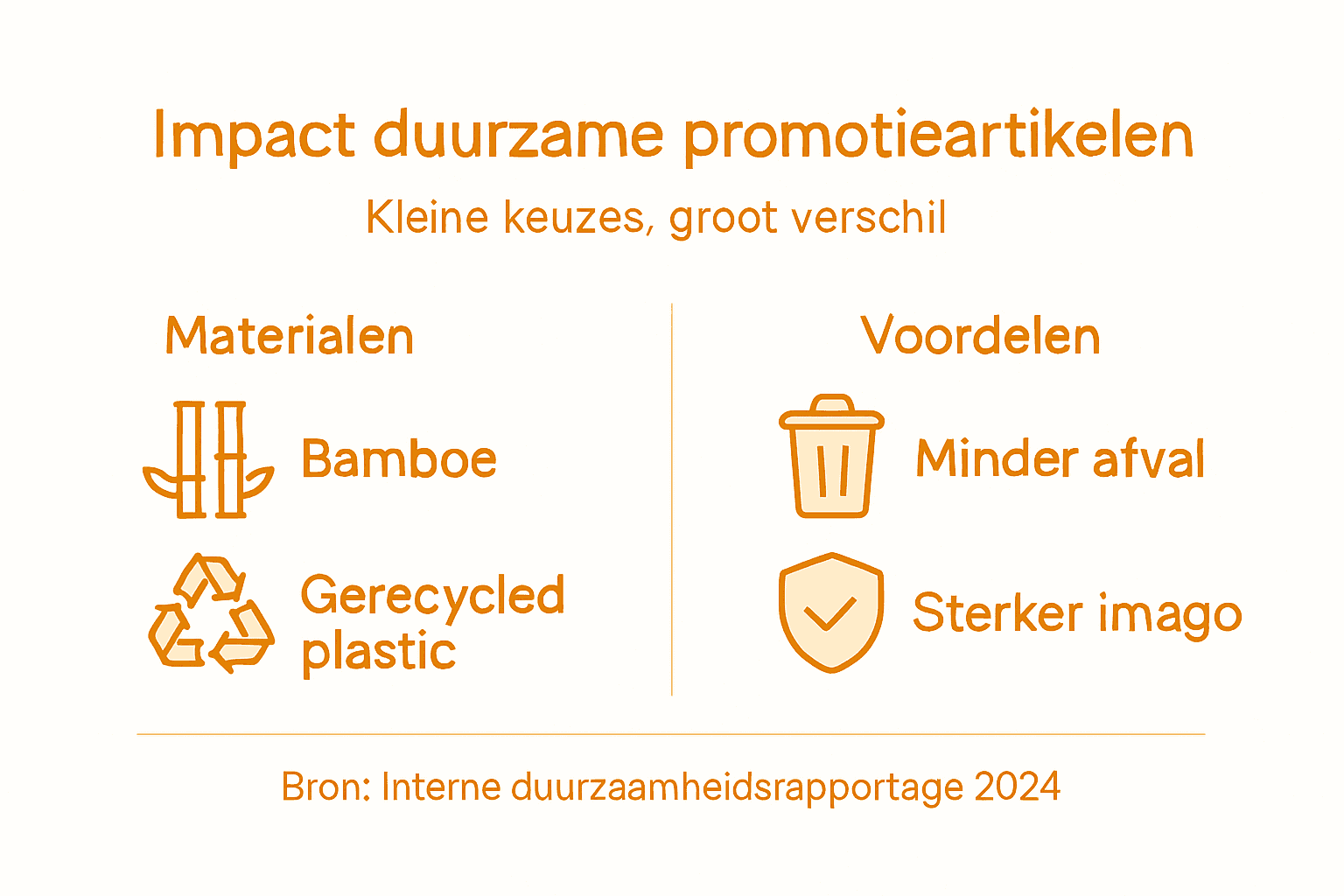 Infographic: Duurzame promotieartikelen en hun impact op het milieu
