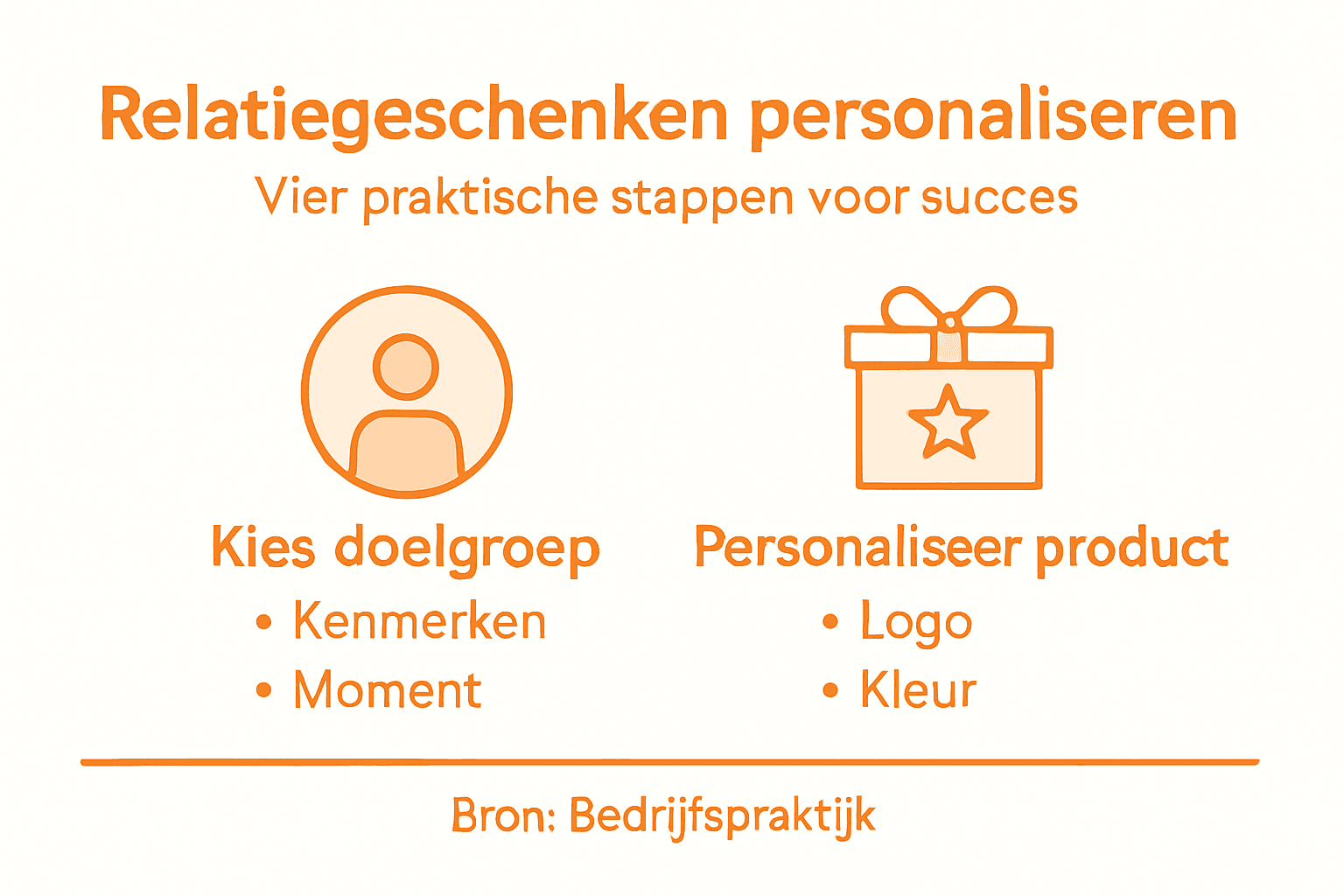 Infographic: in vier stappen naar gepersonaliseerde relatiegeschenken
