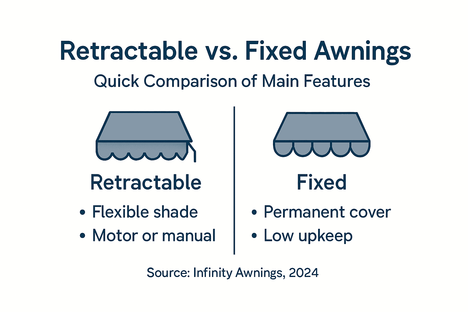 Infographic contrasting retractable and fixed awnings