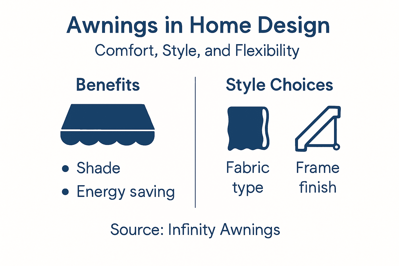 Infographic showing awning design benefits and choices
