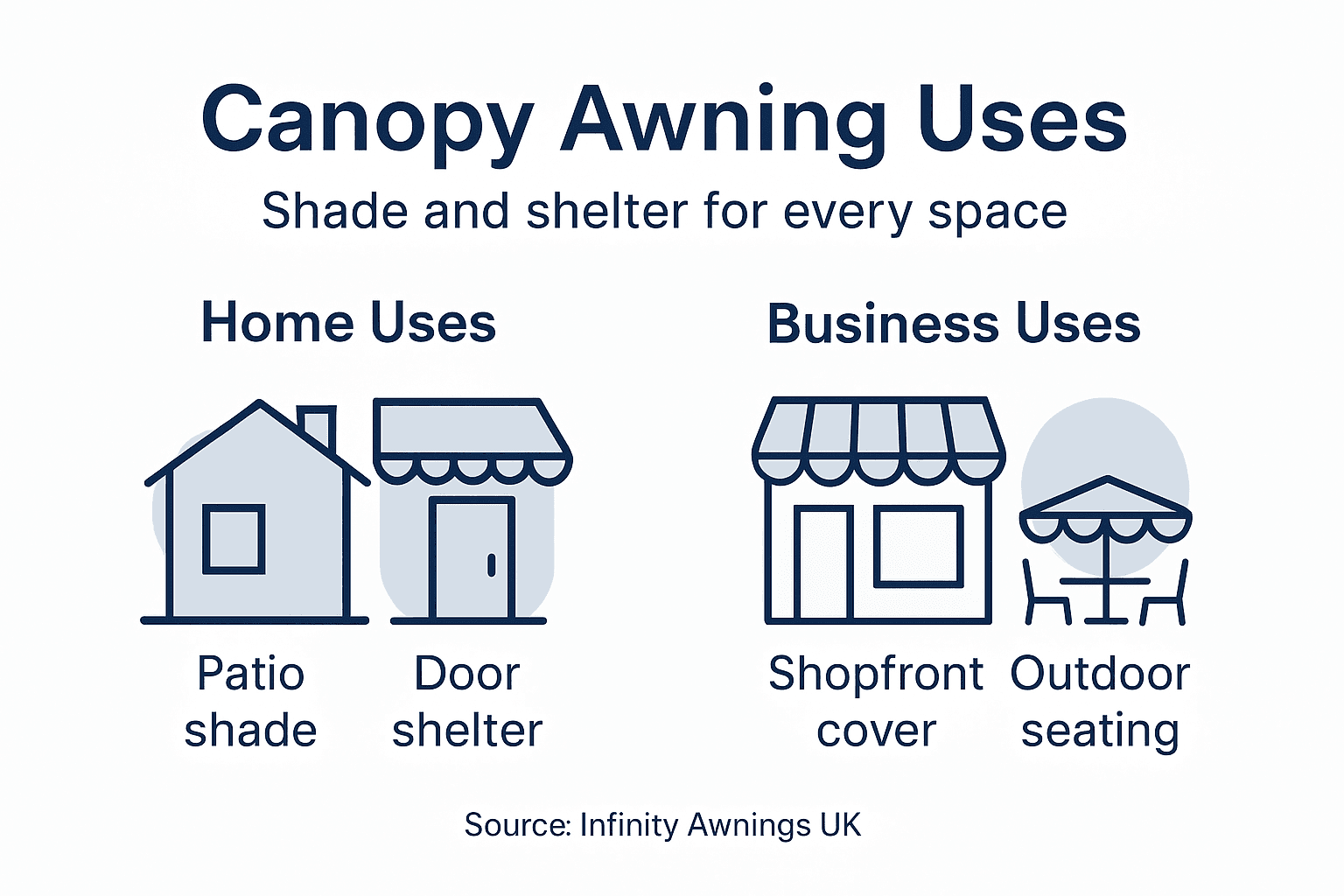 Infographic showing home and business uses of canopy awnings