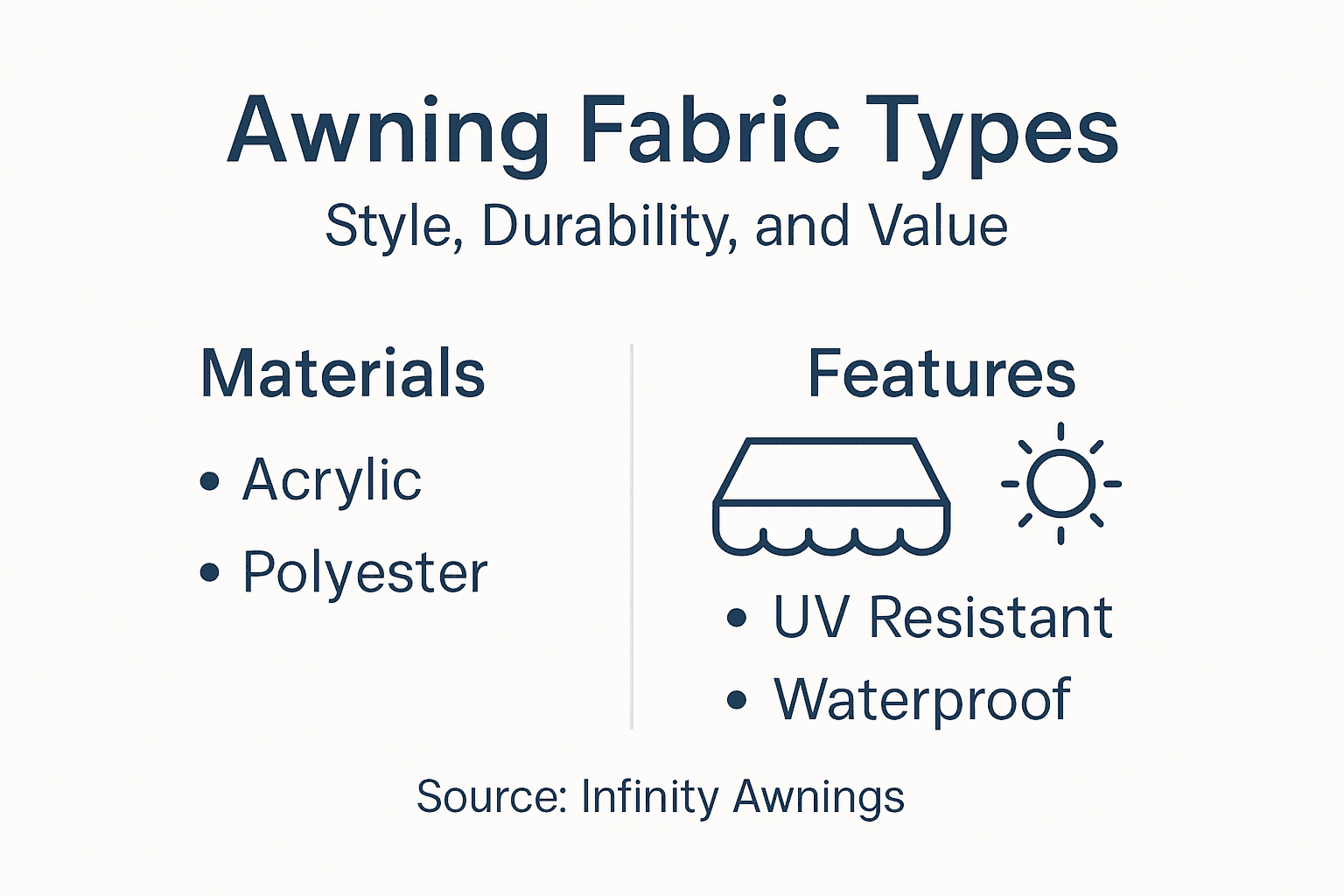 Infographic showing awning fabric types and features