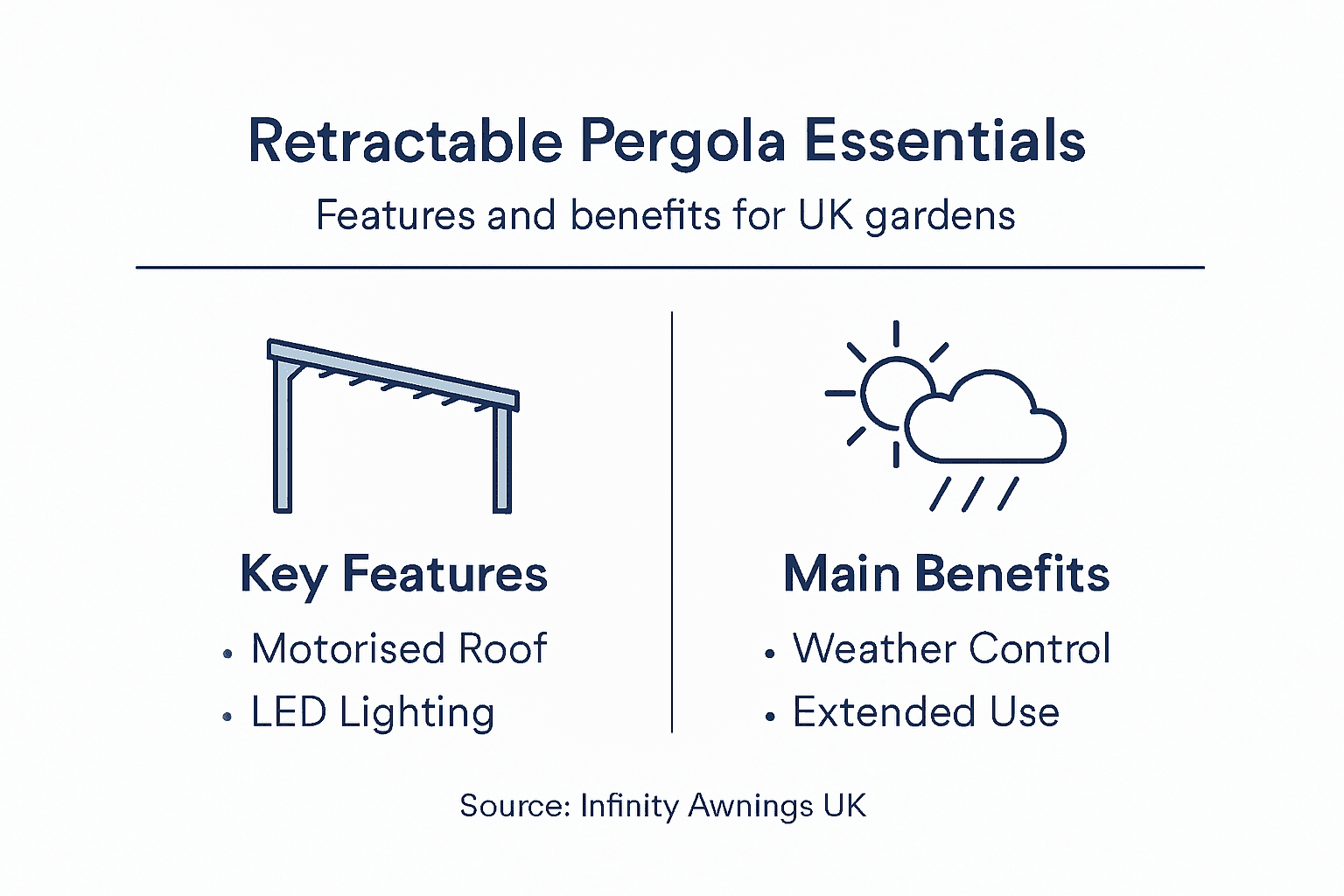 Infographic with retractable pergola features and benefits