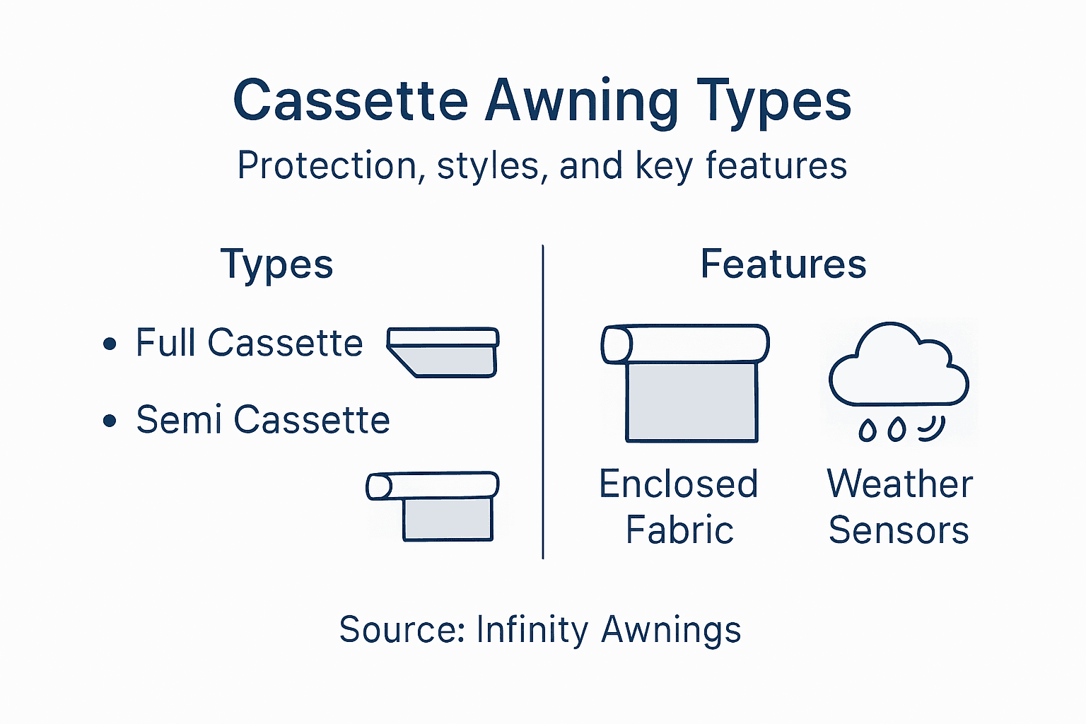 Infographic comparing types and features of cassette awnings