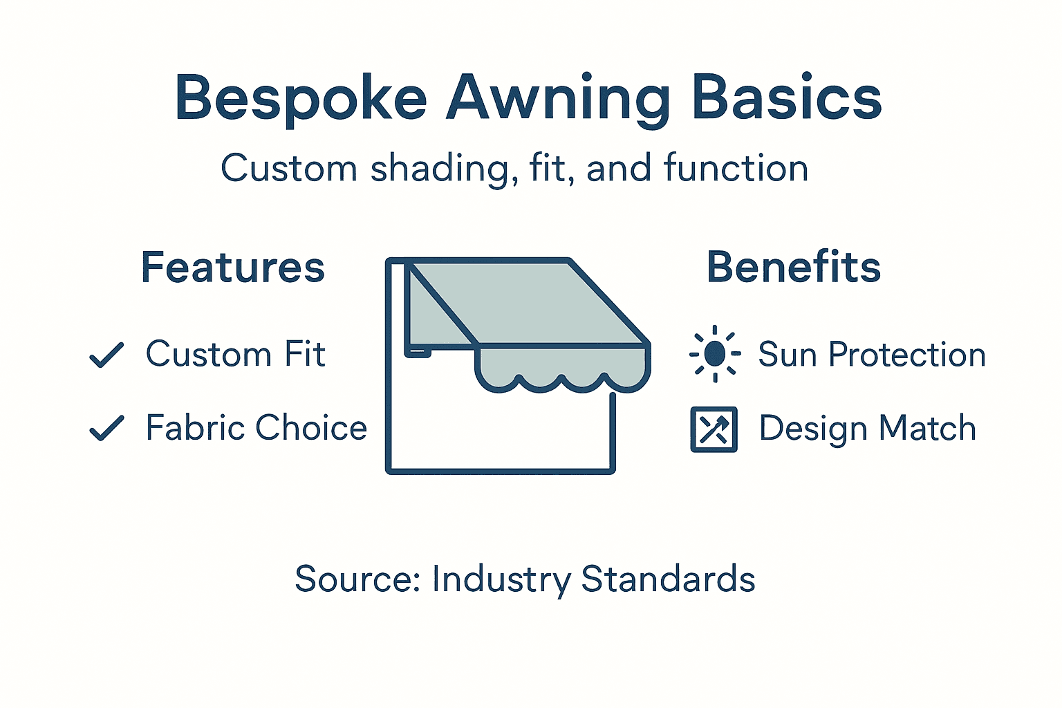 Infographic showing custom awning features and benefits