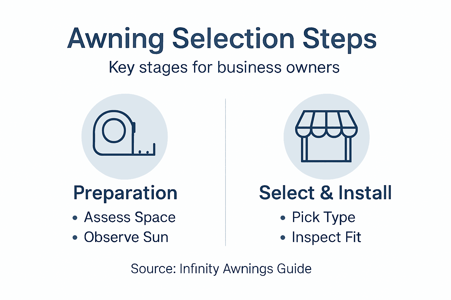 Infographic summarizing business awning selection steps