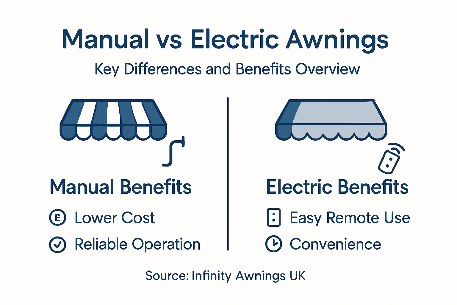 Infographic comparing manual and electric awnings