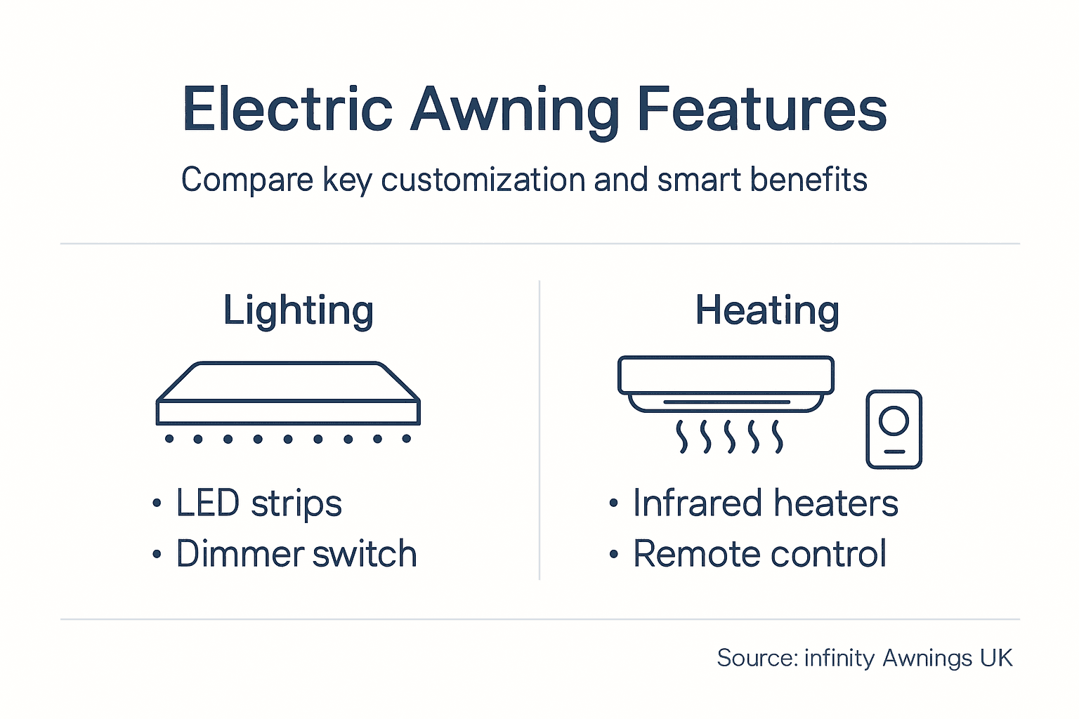 Infographic on electric awning customization features