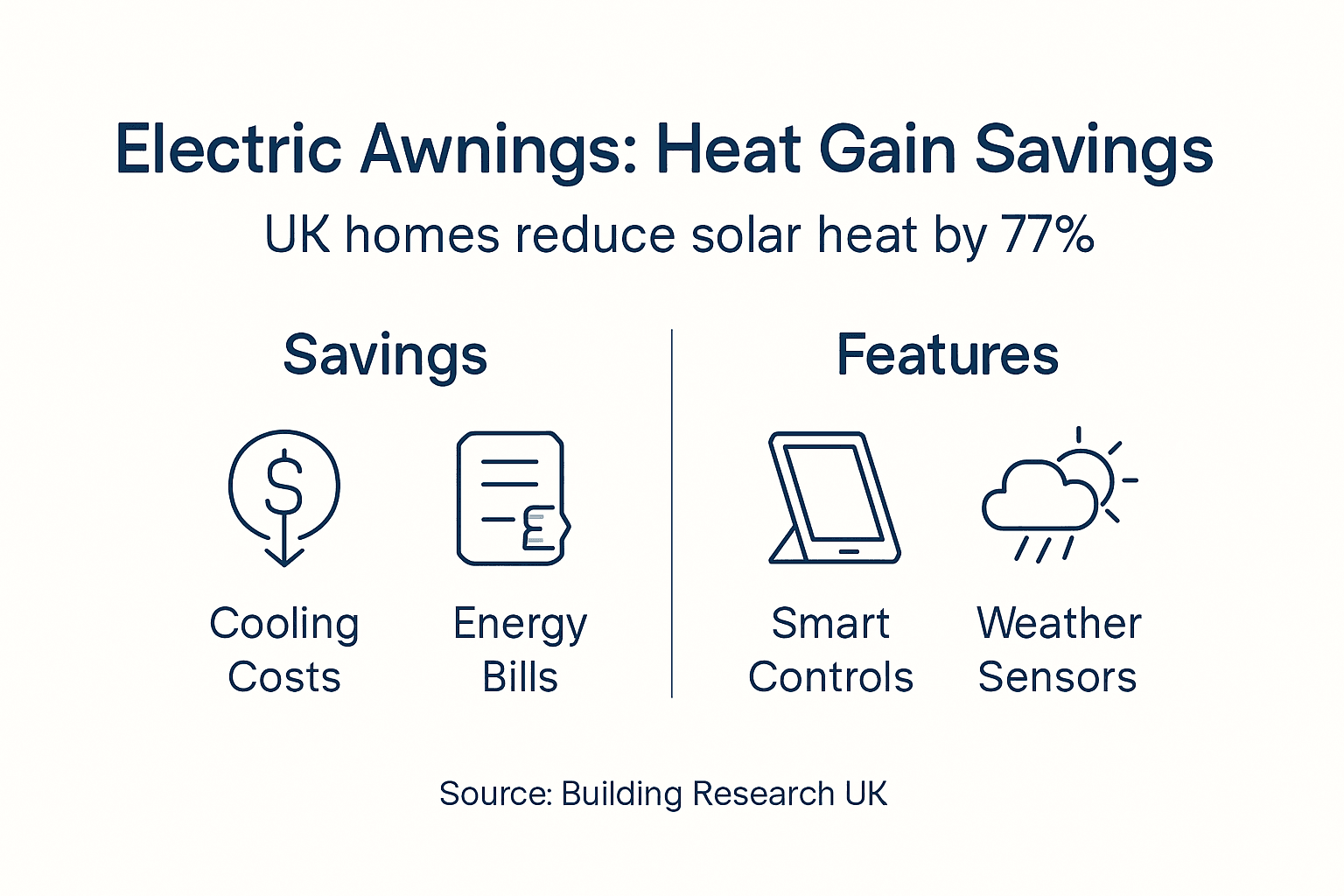 Infographic showing electric awnings’ savings and features