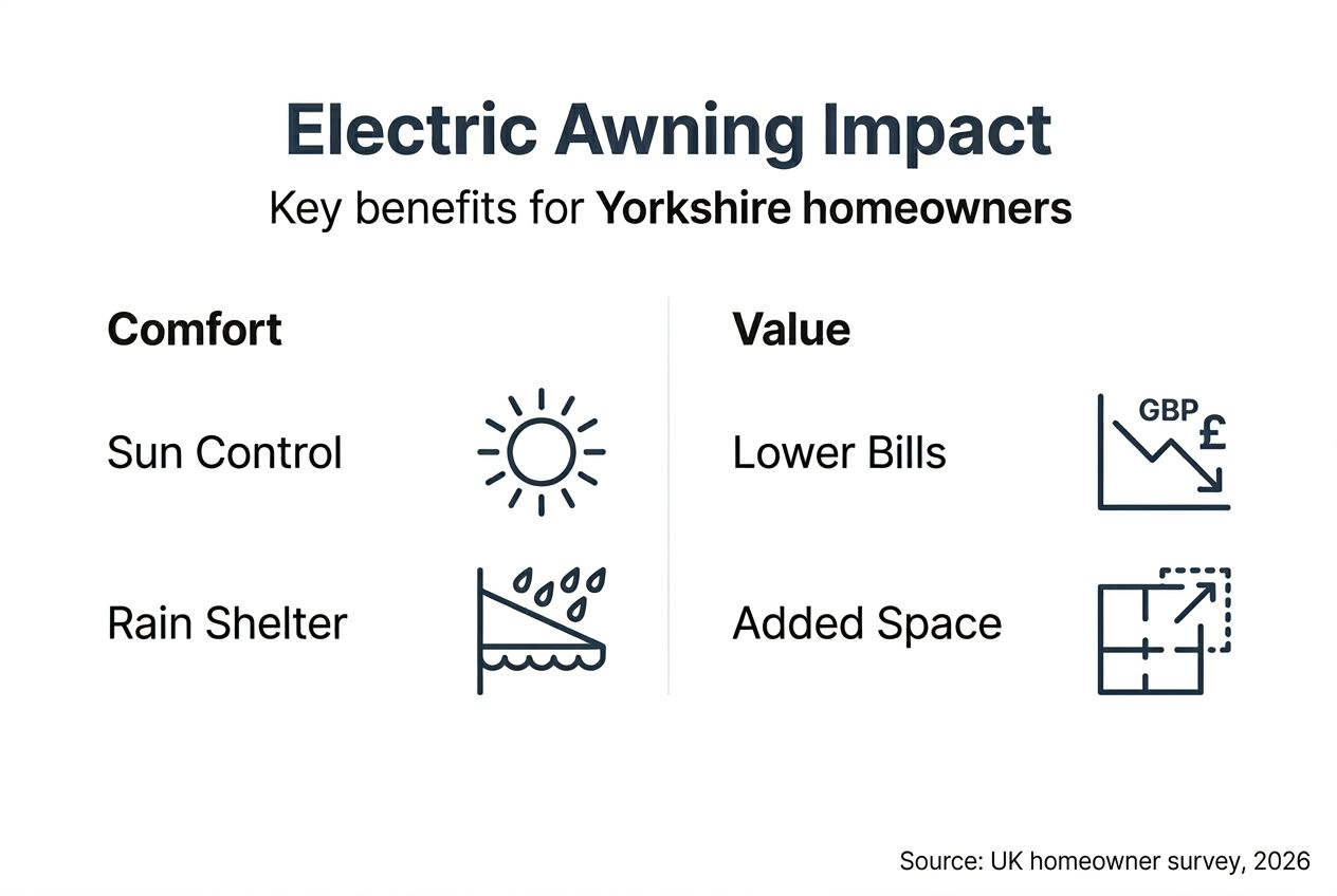 Infographic showing electric awning comfort and value points