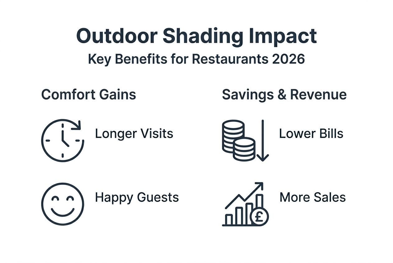 Infographic showing restaurant shading comfort and savings