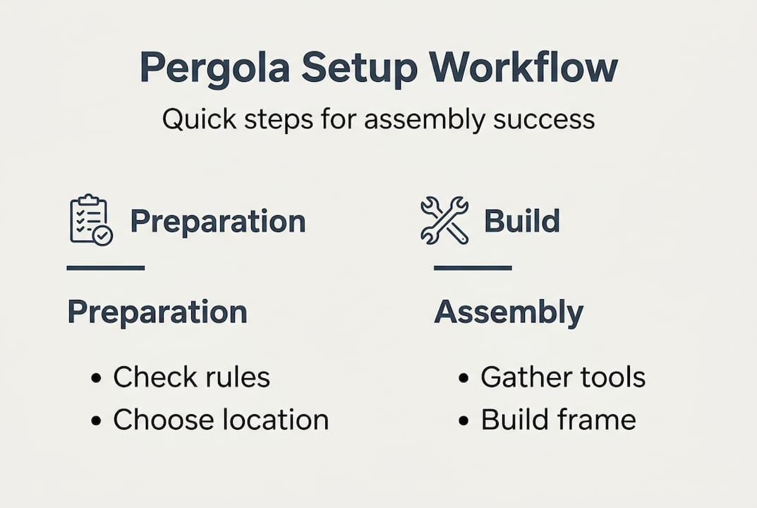 Infographic of pergola setup key stages