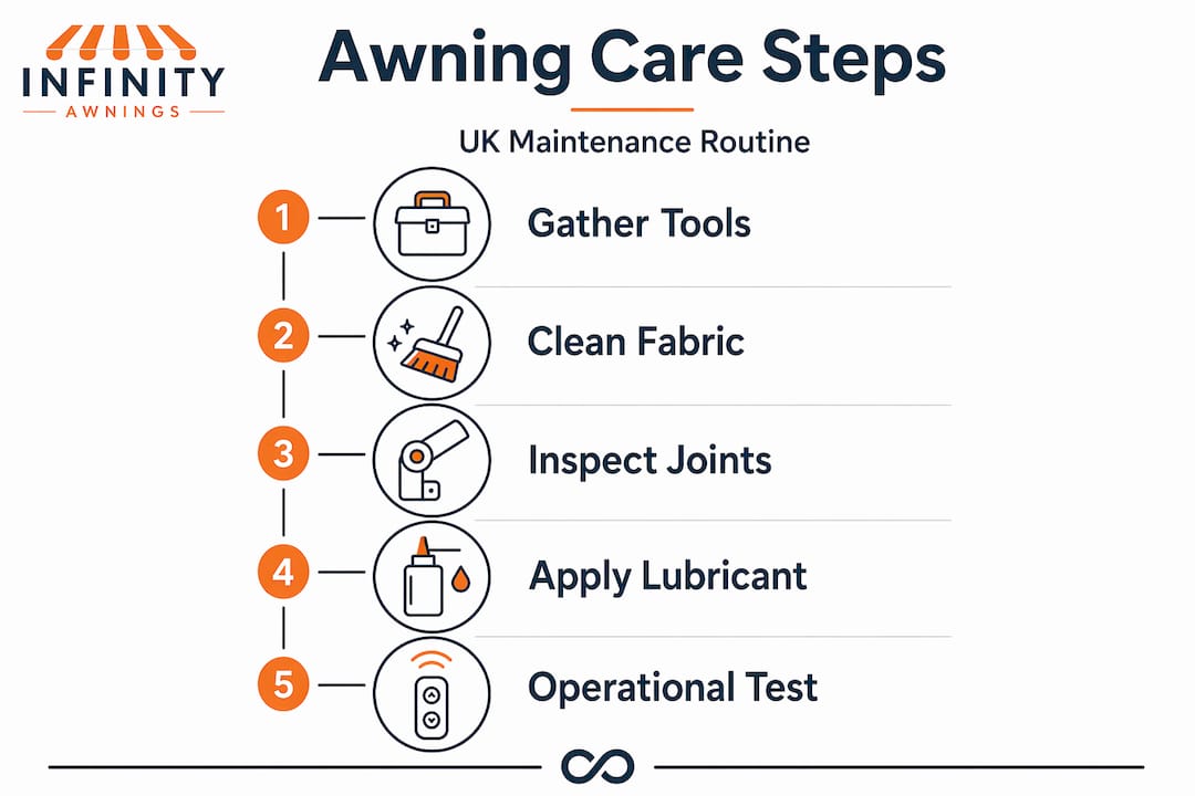 Infographic showing awning care steps in UK homes