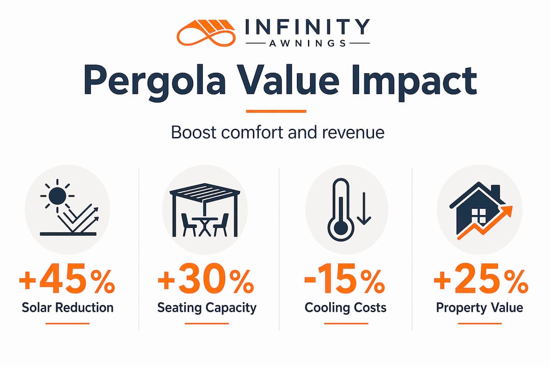 Infographic showing pergola effects on business stats
