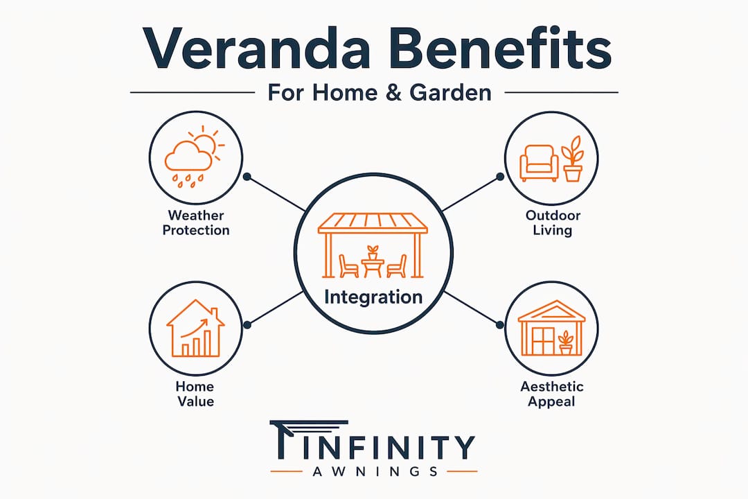 Infographic showing key benefits of veranda integration