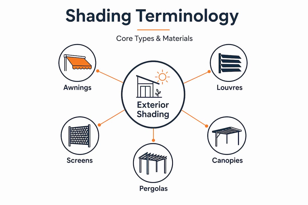 Hierarchy diagram of exterior shading types and materials