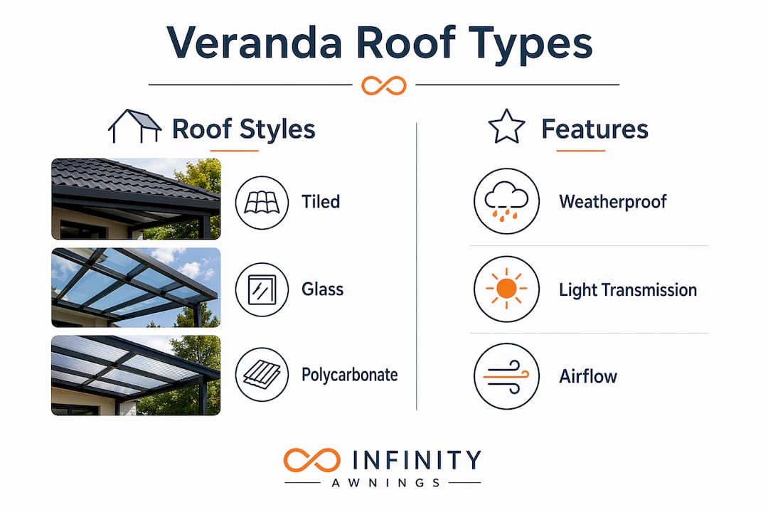Infographic comparing veranda roof types and features