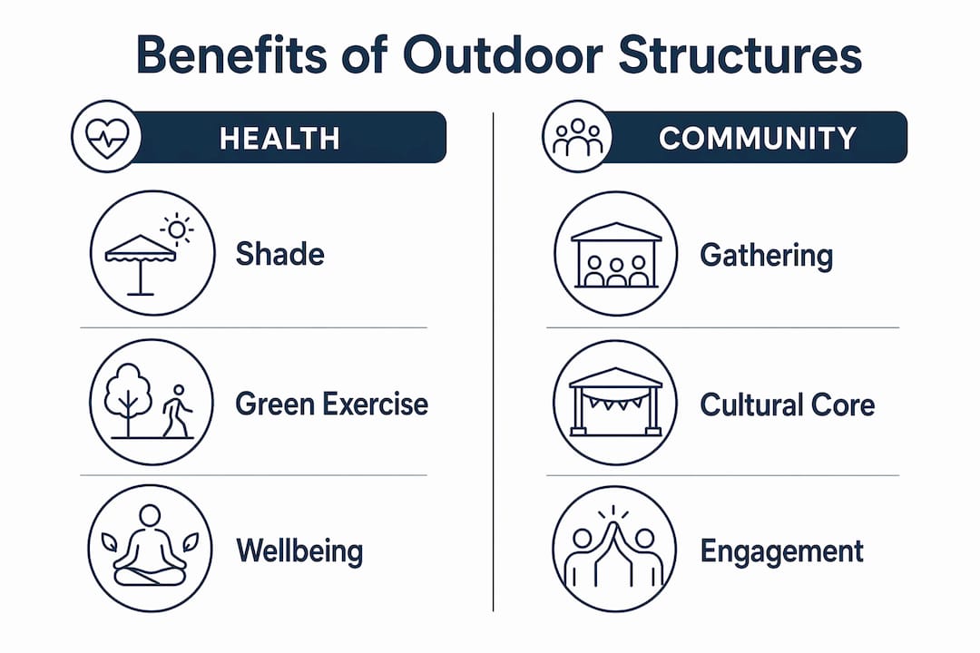 Infographic comparing health and community benefits of outdoor structures
