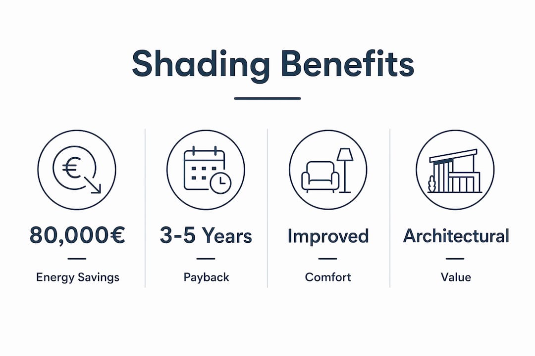 Infographic showing main benefits of integrated shading