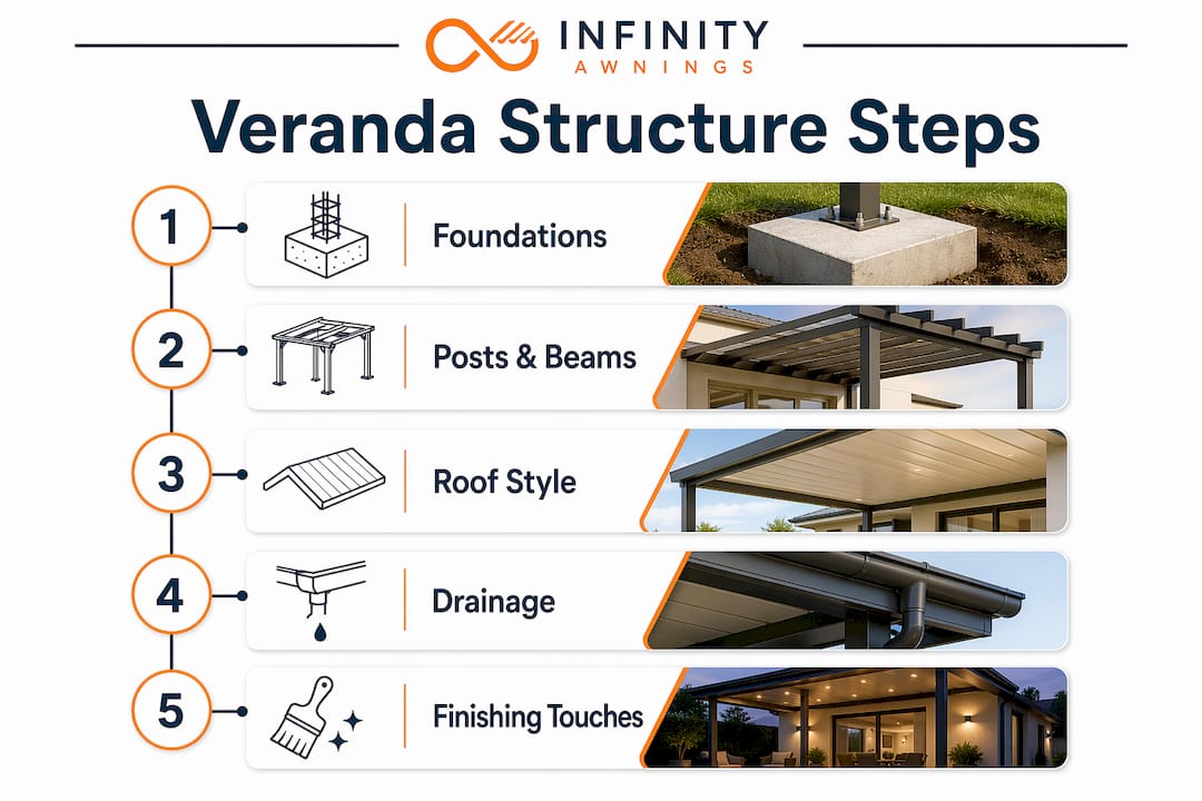 Stepwise infographic of veranda structural components