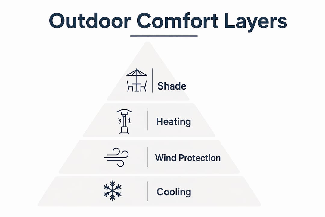 Infographic showing layered outdoor comfort approach