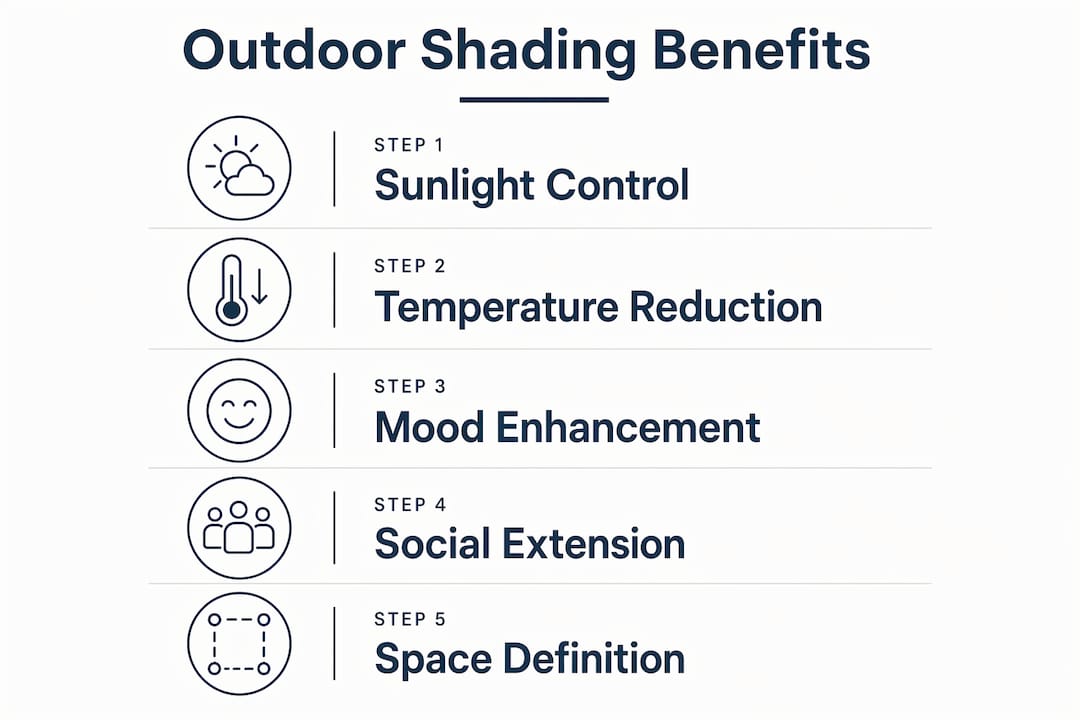Infographic showing key steps of outdoor shading benefits