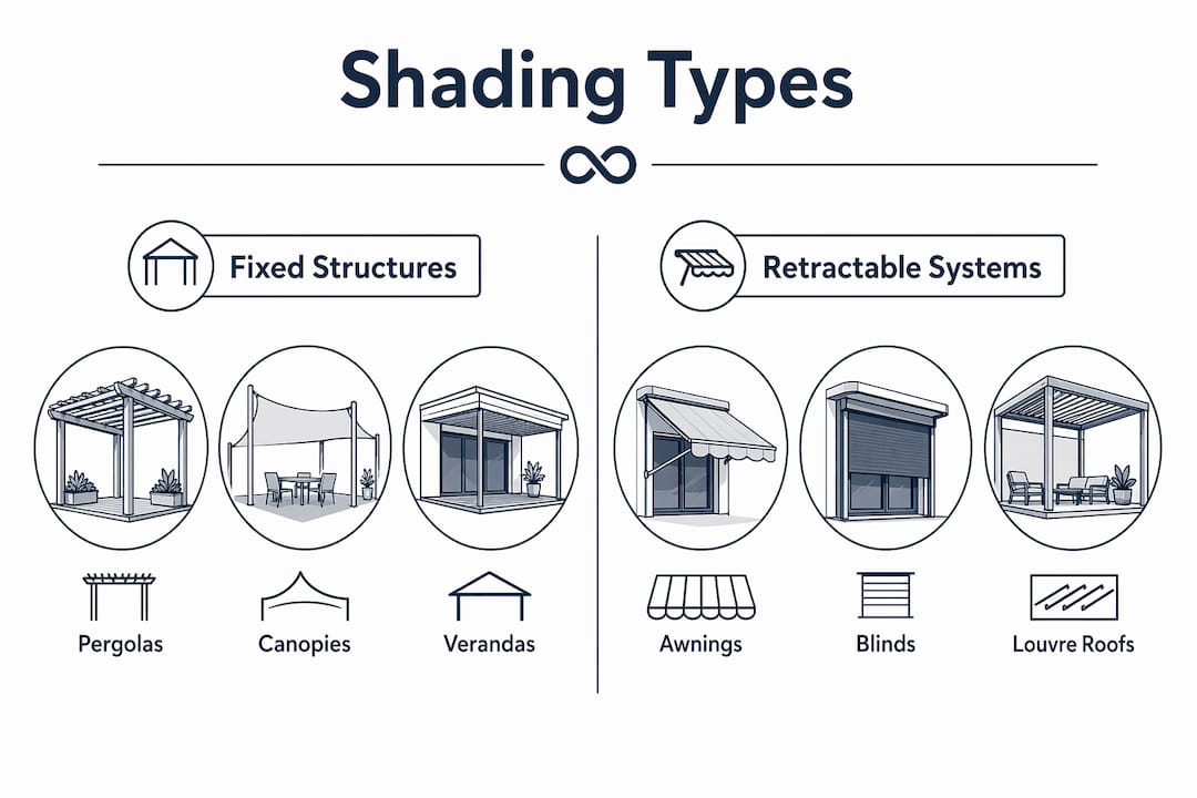 Infographic comparing fixed and retractable shading