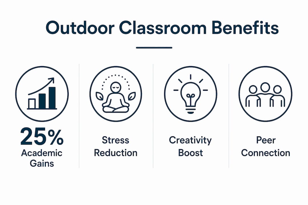 Infographic showing key benefits of outdoor classrooms