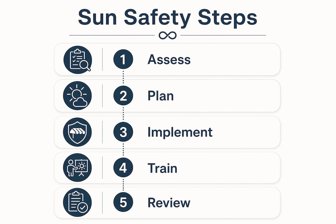 Infographic of sun safety policy steps