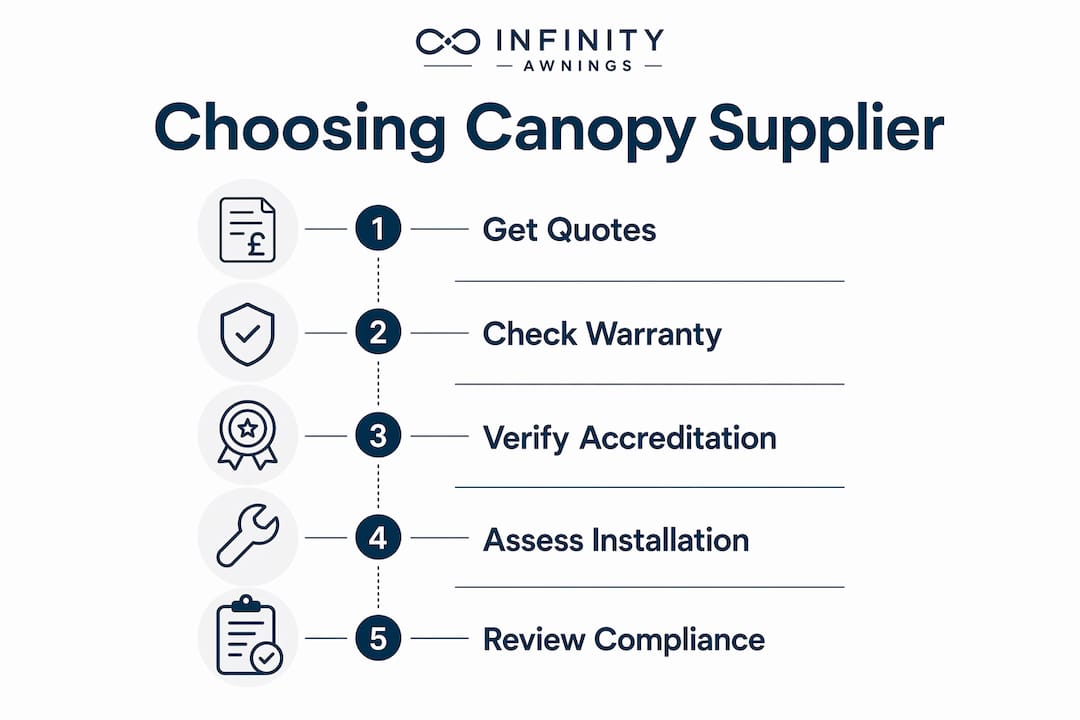 Infographic outlining steps to choose canopy provider