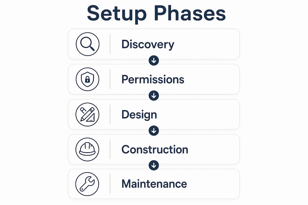 Infographic illustrating phases of outdoor classroom setup