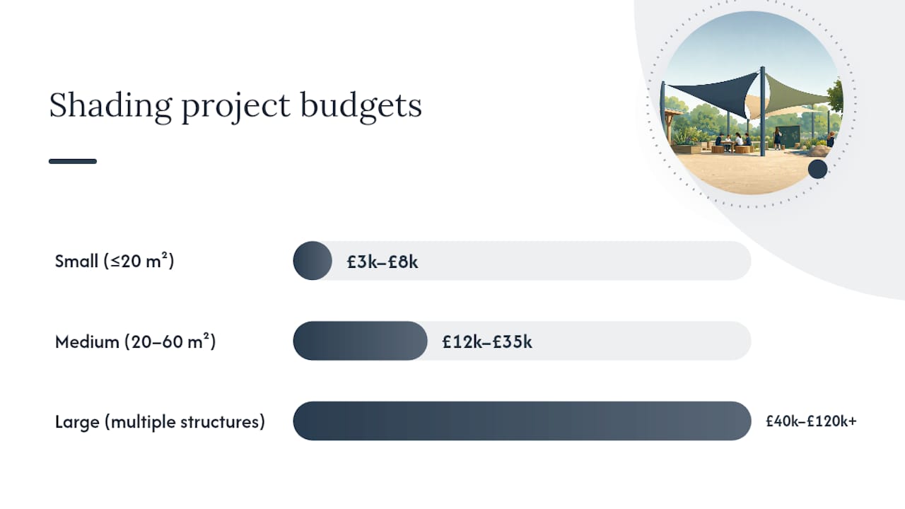 What do school shading projects typically cost and how long do they take? — overview diagram