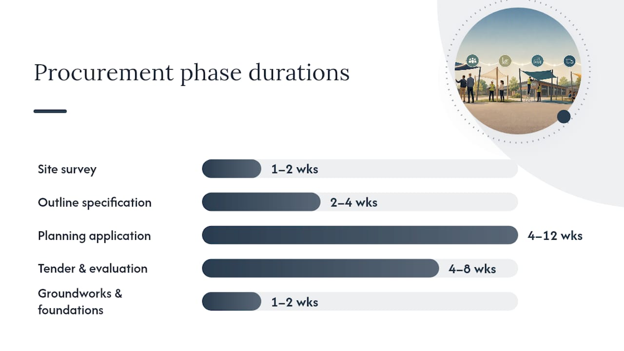 How do you run procurement for a school shading project? — overview diagram