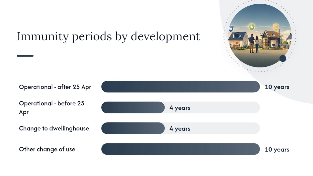 Diagram of immunity periods for unauthorized development