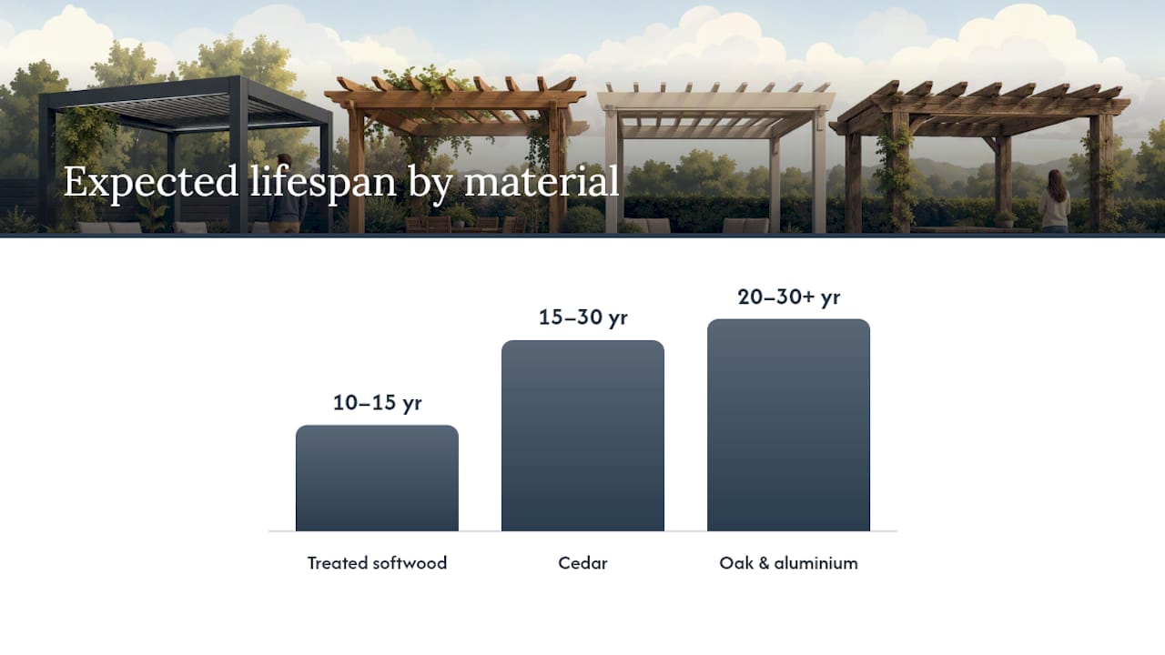 Diagram comparing pergola lifespan factors
