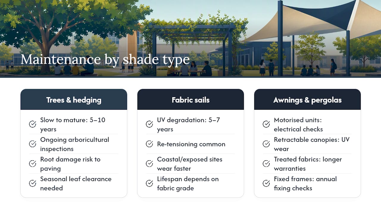 What long-term maintenance issues come with different shading types? — overview diagram