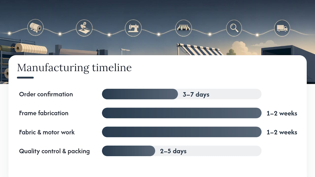 Timeline diagram of awning production and installation stages