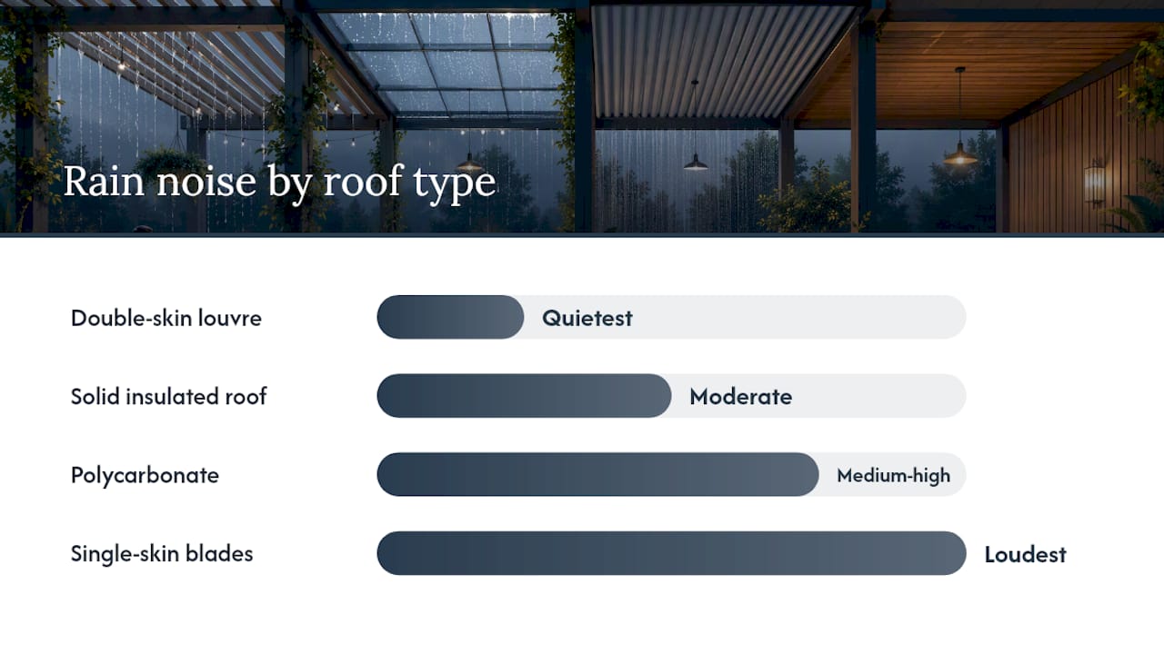 Diagram comparing rain noise by pergola roof types