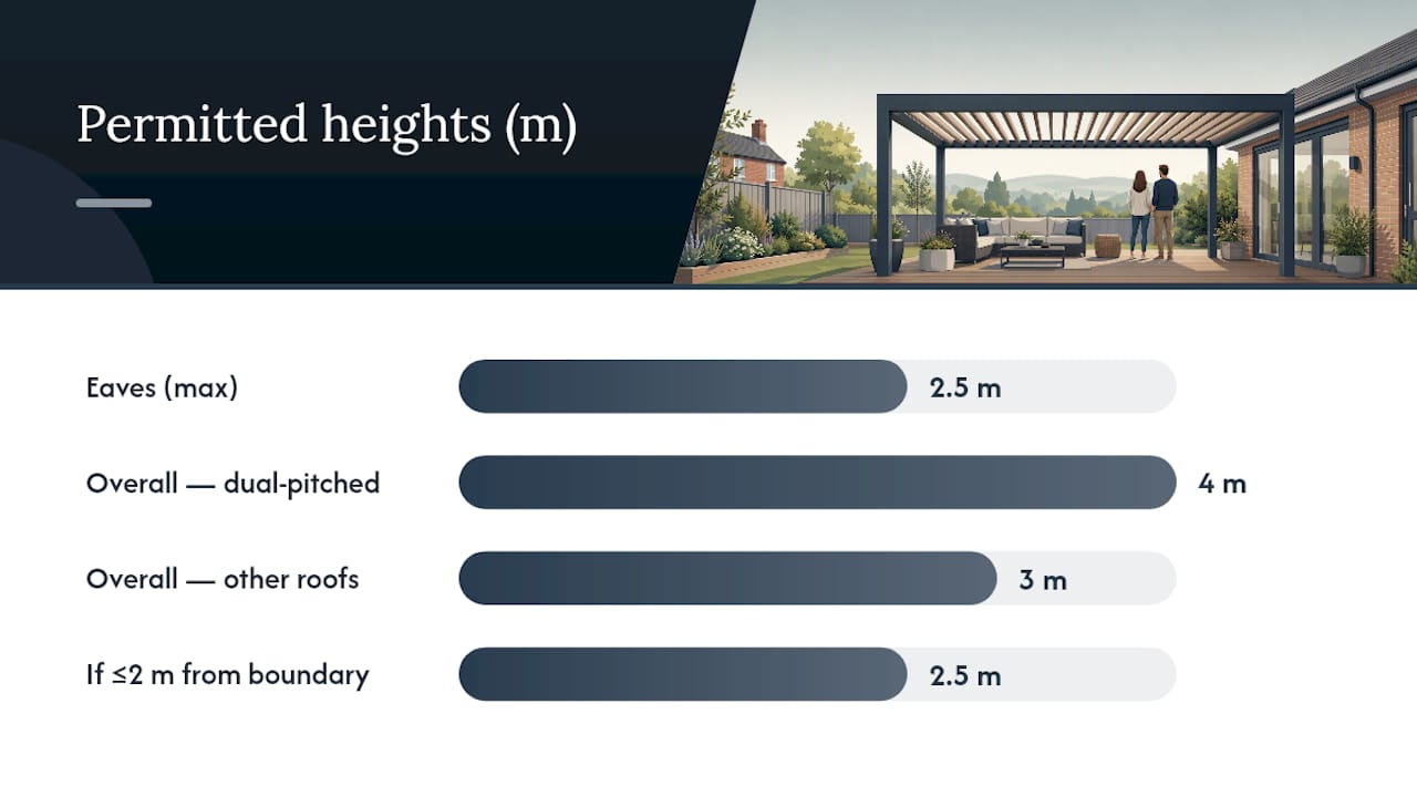 Pergola planning permission UK: the Class E rules that decide it — overview diagram