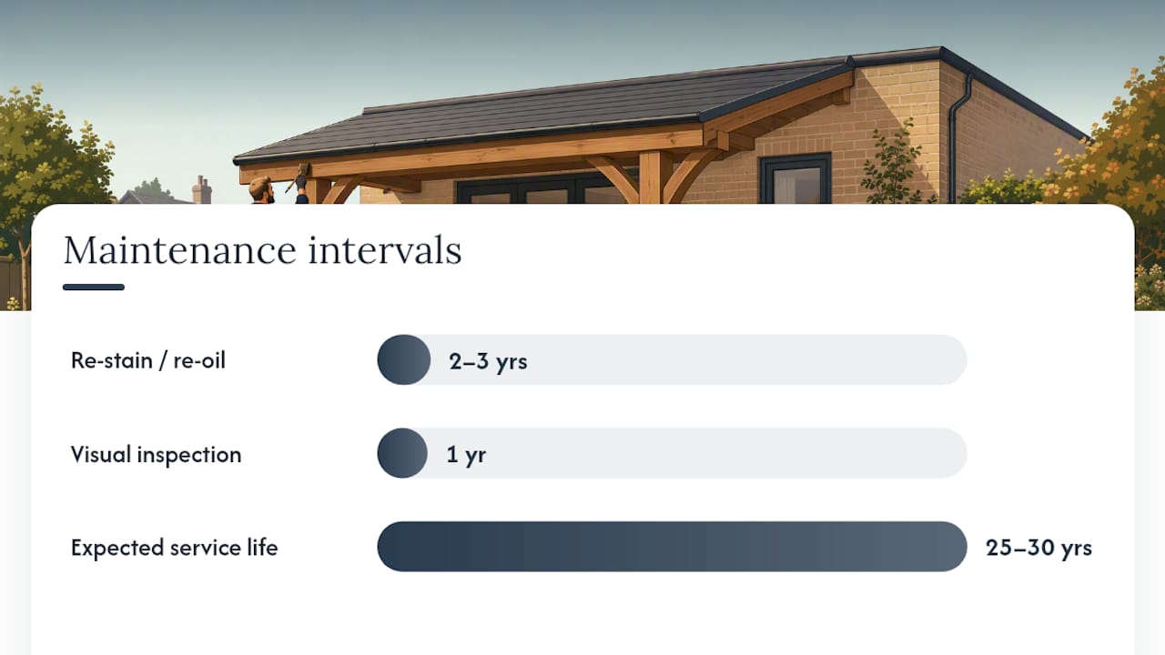 How much maintenance does a timber awning need? — overview diagram