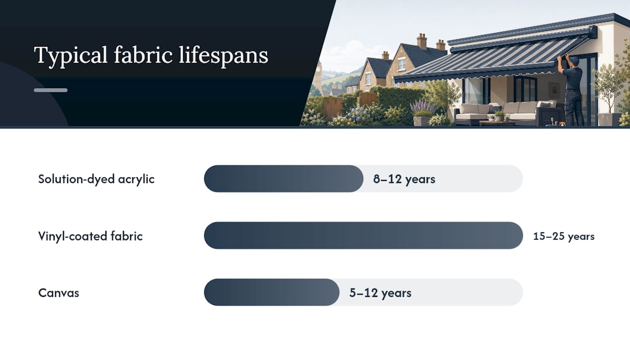 Comparison of awning fabric lifespan ranges
