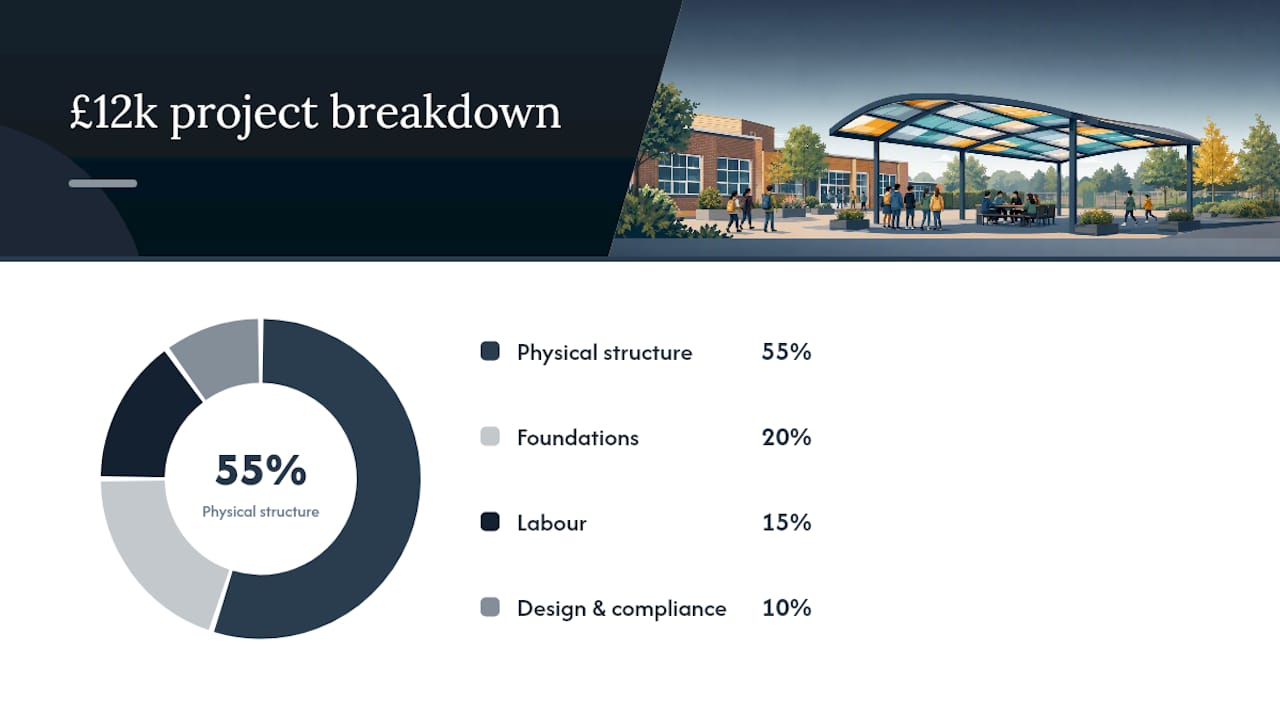 £12,000 school canopy cost breakdown