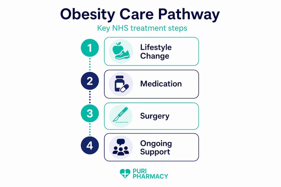 Infographic showing four NHS obesity treatment steps