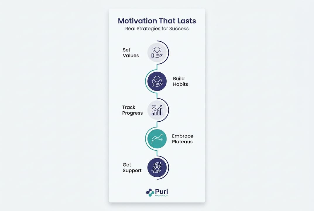 Infographic showing five steps for weight loss motivation